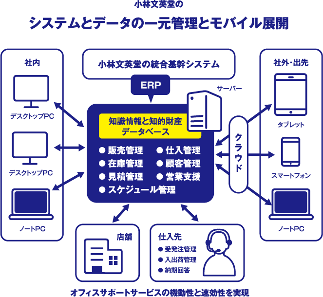 小林文英堂のシステムとデータの一元管理とモバイル展開